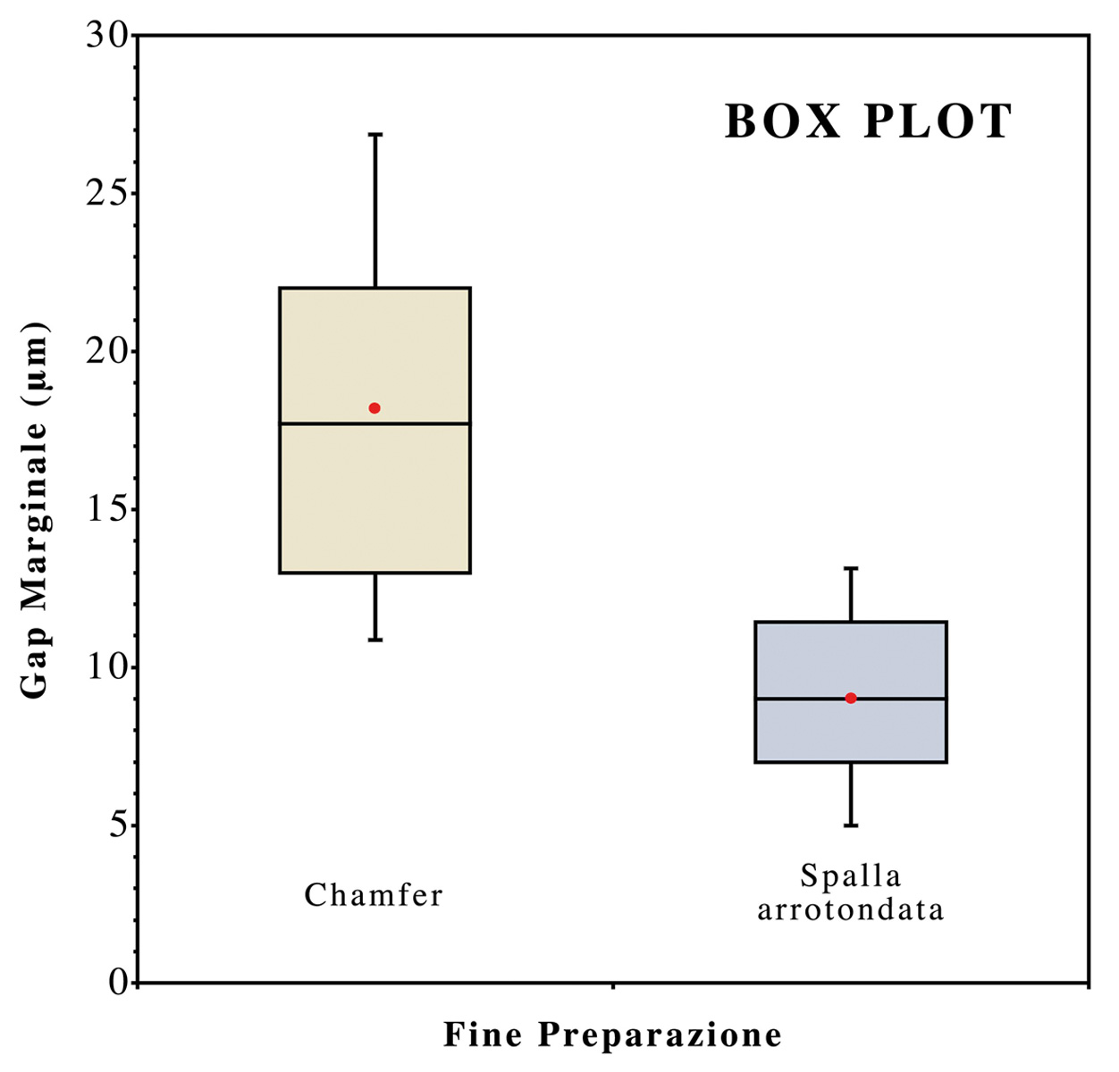 Il grafico (box plot) illustra la differenza significativa tra i due disegni di fine preparazione.