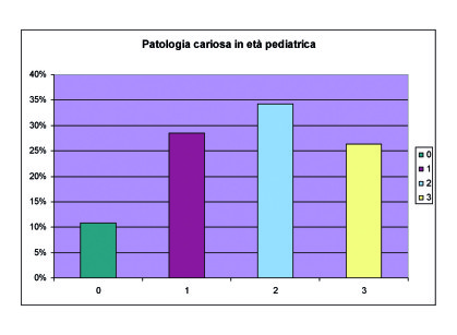 4. Grafico riassuntivo dei livelli di patologia cariosa in età pediatrica. I livelli sono: 0, presenza massima di 1 carie; 1, presenza di 2-3 carie; 2, presenza di 4-5 carie e 3, presenza di più di 6 carie. 