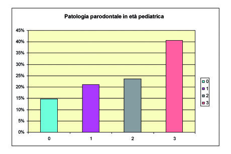 5. Grafico riassuntivo dei livelli di patologia parodontale in età pediatrica. I livelli sono: 0, assenza di sanguinamento; 1, gengivite lieve; 2, gengivite moderata e 3, gengivite grave. 