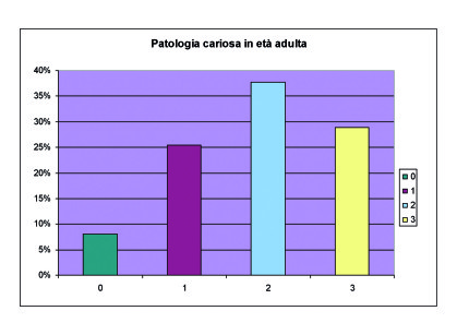 6. Grafico riassuntivo dei livelli di patologia cariosa in età adulta. I livelli sono: 0, presenza massima di 1 carie; 1, presenza di 2-3 carie; 2, presenza di 4-5 carie e 3, presenza di più di 6 carie.