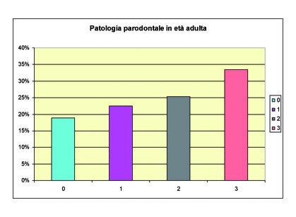 7. Grafico riassuntivo dei livelli di patologia parodontale in età adulta. I livelli sono: 0, assenza di tasche; 1, presenza di tasche su 1-2 elementi; 2, presenza di tasche su 3-5 elementi e 3, presenza di tasche su più di 6 elementi.