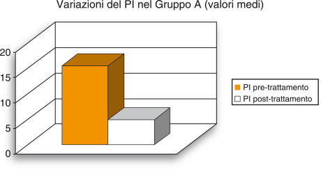 1. Visualizzazione grafica della variazione media dell’indice di placca (PI) rilevata nel gruppo A. 