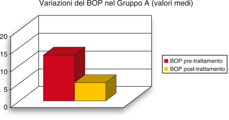 2. Visualizzazione grafica della variazione media del sanguinamento al sondaggio (BOP) rilevata nel gruppo A. 