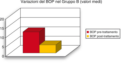 4. Visualizzazione grafica della variazione media del sanguinamento al sondaggio (BOP) rilevata nel gruppo B. 