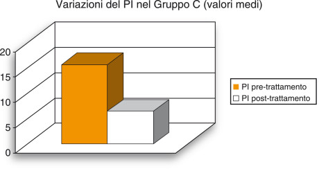 5. Visualizzazione grafica della variazione media dell’indice di placca (PI) rilevata nel gruppo C. 