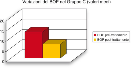 6. Visualizzazione grafica della variazione media del sanguinamento al sondaggio (BOP) rilevata nel gruppo C. 