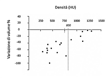 2. Correlazione tra densità iniziale e variazione di volume negli innesti FFB.