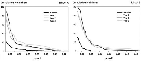 Tabella 1 - Distribuzione al tempo zero, a 1, 2 e 3 anni dei livelli salivari di fluoro nei bambini delle scuole A e B.