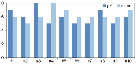 Grafico 1. Dolore post-operatorio espresso dai pazienti mediante scala VAS.