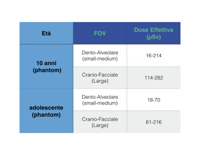Tabella 1 - Dati relativi alla dose effettiva assorbita in base al FOV scelto e all’età del soggetto4.