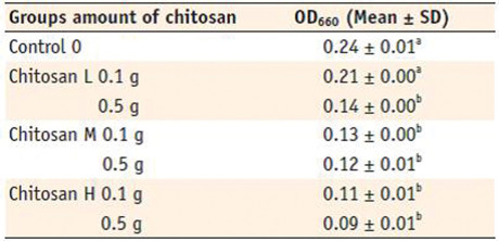 Tabella 1 - Crescita batterica in 0,1 e 0,5 g di polvere di chitosano (L, M, H).