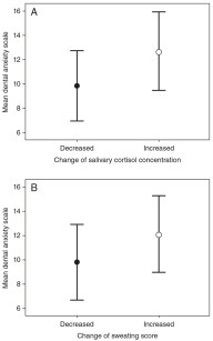 3. Patients were divided into two groups according to changes (elevation or reduction) in salivary cortisol concentration (a) and sweating score (b) during the treatment, and mean DAS scores of the two groups were compared. Symbols and bars denote arithmetic means ± S.D. values. Differences were statistically significant (p<0.05) in both cases.