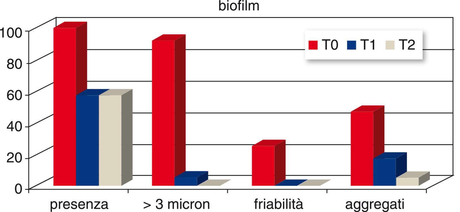 Grafico 1. Caratteristiche del biofilm.