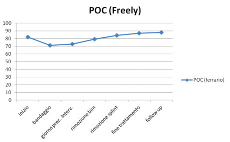 Grafico 1. Variazioni del valore del POC durante le diverse sedute di indagine strumentale.