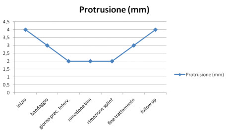 Grafico 7. Variazione nelle varie sedute del valore della protrusione mandibolare espresso in mm.