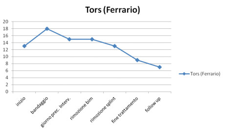 Grafico 8. Variazione nelle diverse sedute del valore del TORS.