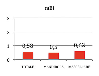 Grafico 1. Valori indicanti il sanguinamento perimplantare misurati con il Modified bleeding index ​(mBI).