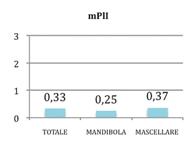Grafico 2. Valori indicanti la placca per implantare rilevata con il Modified plaque index ​(mPl).