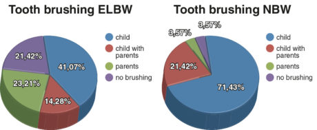 3. Tipo di igiene orale nel gruppo ELBW e in quello di controllo.