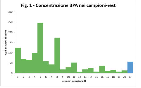 Grafico 1 - Concentrazione BPA nei campioni-rest