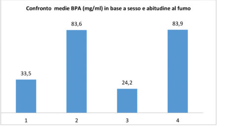 Grafico 2 - Confronto medie BPA (mg/ml) in base a sesso e abitudine al fumo