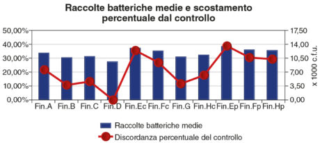 1. Raccolte batteriche medie e scostamento percentuale dal controllo