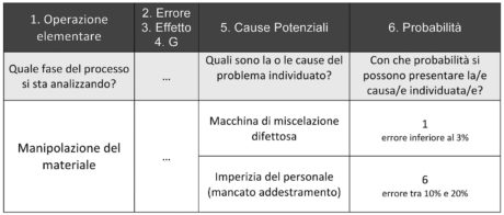 Figura 4. Determinazione delle cause dell’errore e attribuzione del punteggio di probabilità