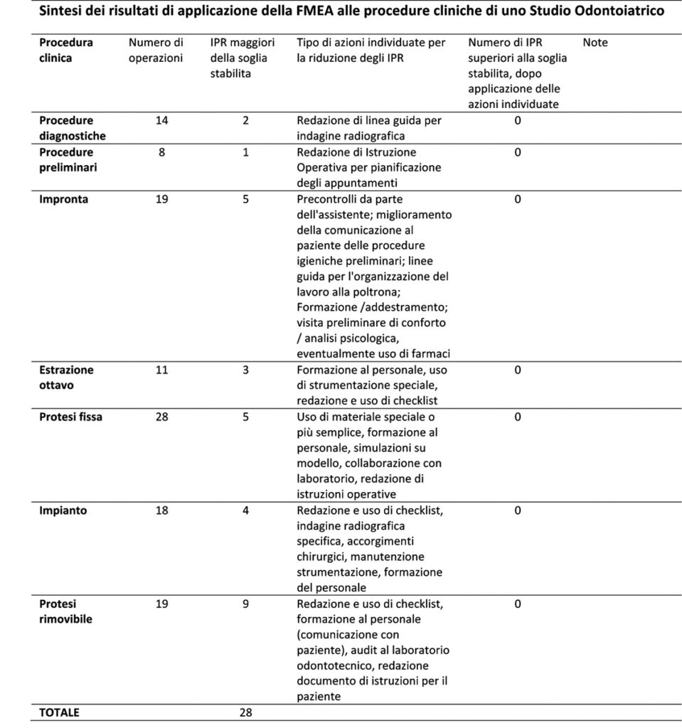 Tabella 5 – Sintesi dei risultati di applicazione della FMEA alle procedure cliniche di uno studio odontoiatrico