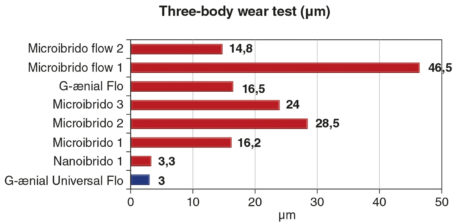 11. «Three-body wear test» di vari materiali compositi. Fonte: GC Corporation, R&D department, Japan, 2010